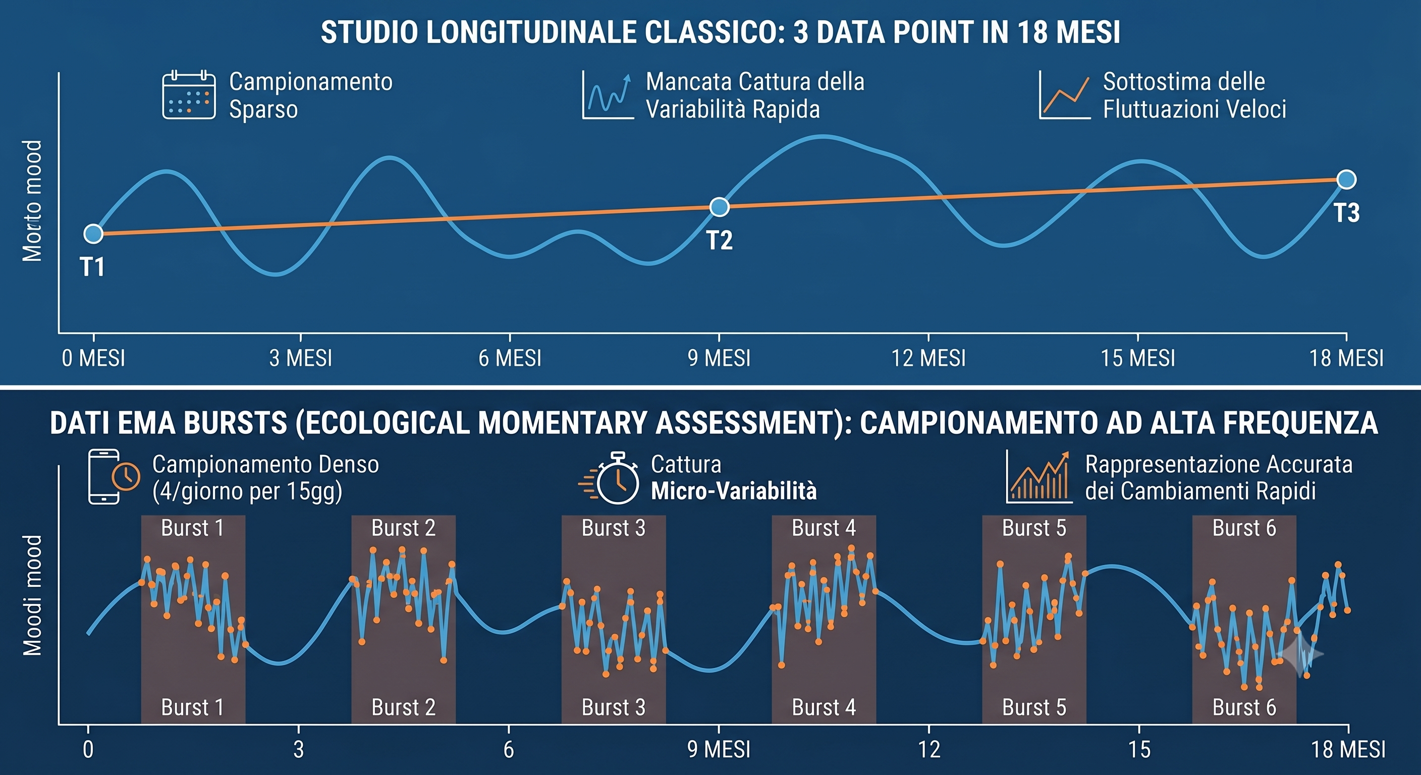 Studio longitudinale classico vs EMA burst design
