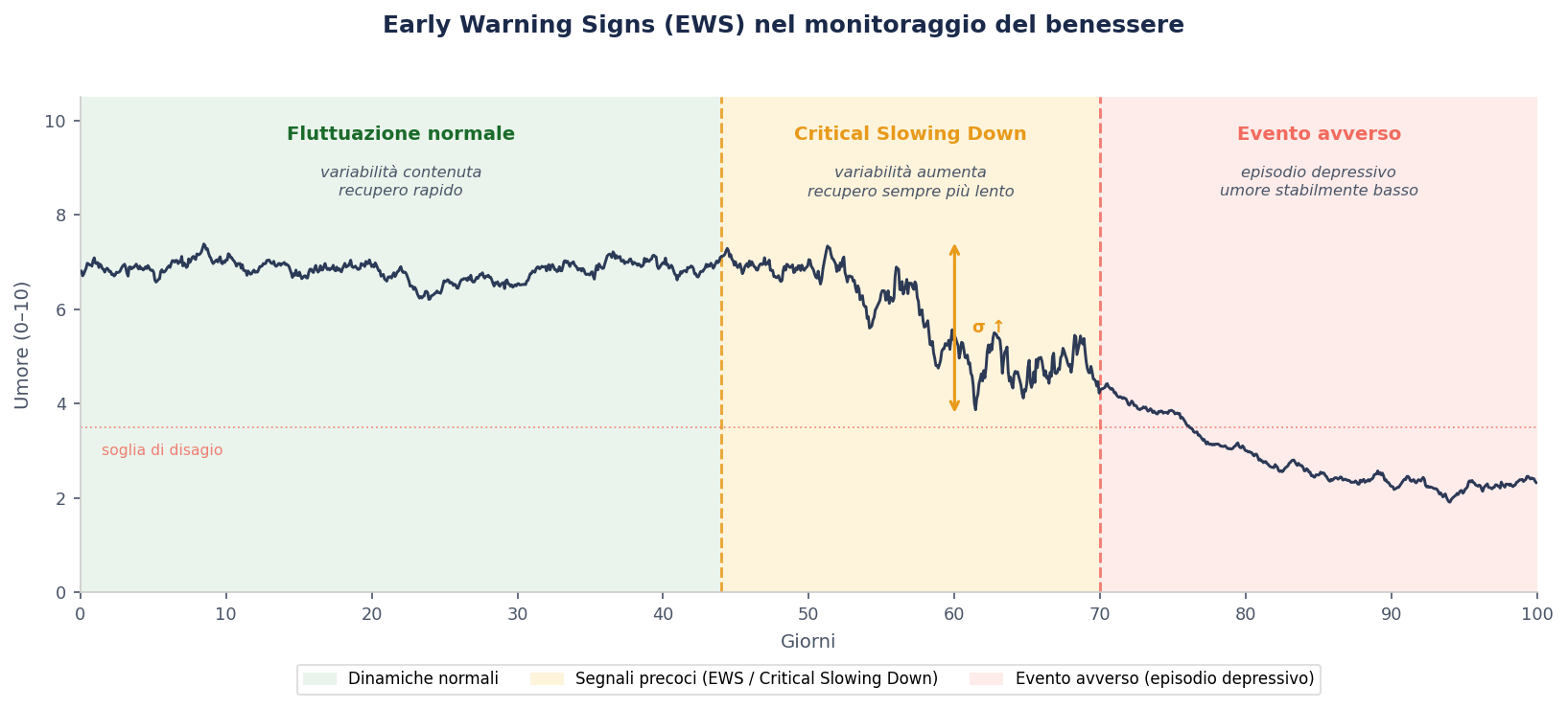 Grafico Early Warning Signs